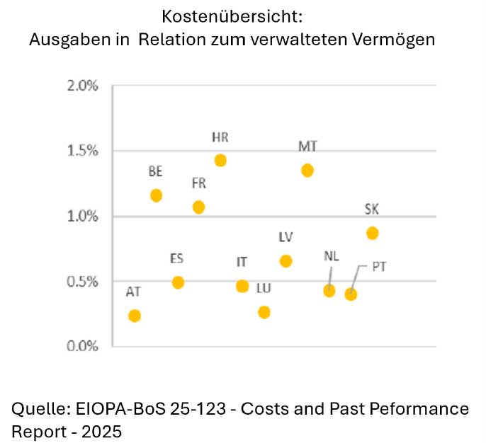 Grafik zur Kostenübersicht von Ausgaben in Relation zum verwalteten Vermögen