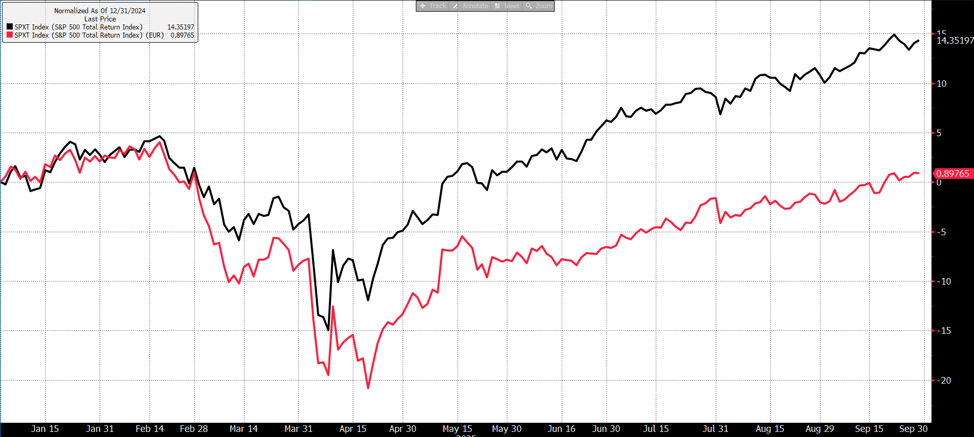 S&P500 ytd in USD und in EUR unhedged