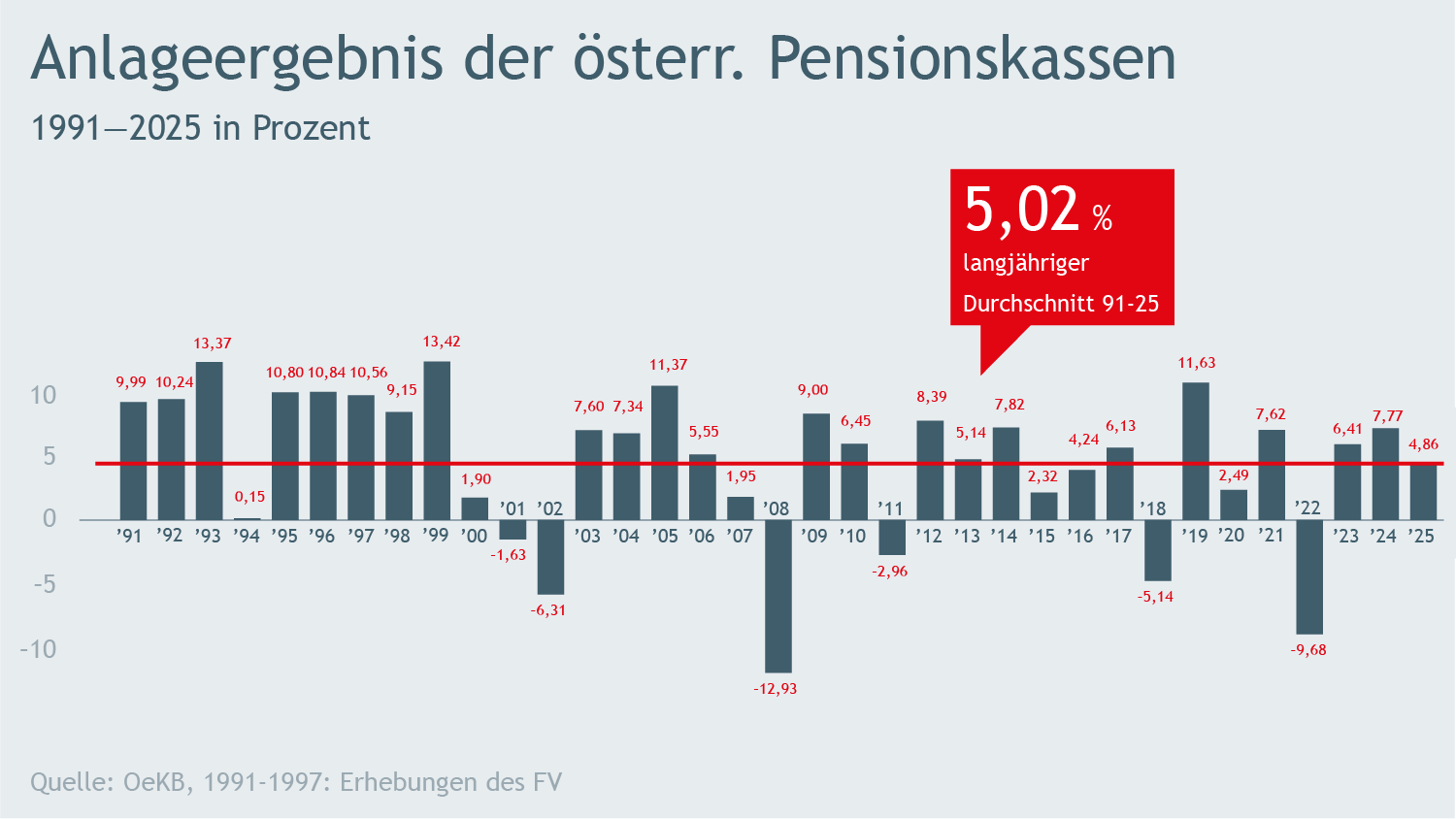 Diagramm zum Anlage-Ergebnis der &ouml;sterreichischen Pensionskassen von 1991 bis 2025