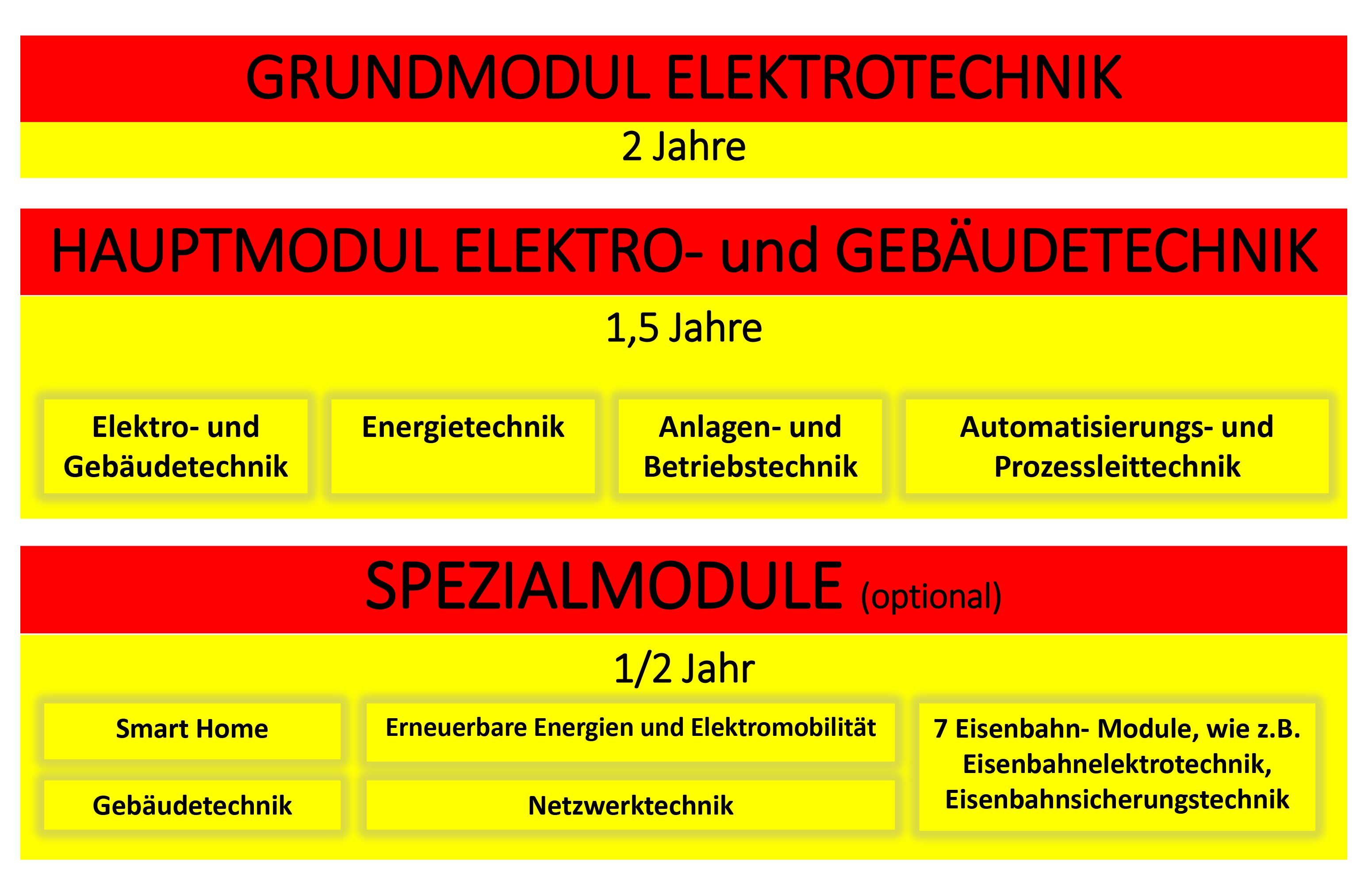 Grafik zum Aufbau des Modullehrberufs Elektrotechnik
