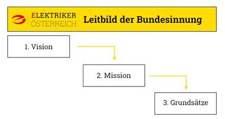 Leitbild: 1. Vision, 2. Mission, 3. Grunds&auml;tze