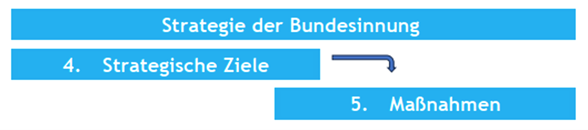 Strategie der Bundesinnung: 4. Strategische Ziele, 5. Ma&szlig;nahmen