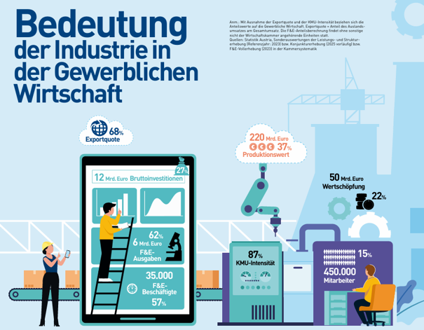 Infografik zur Bedeutung der Industrie mit Kennzahlen zu Exporten, Investitionen und Besch&auml;ftigung.