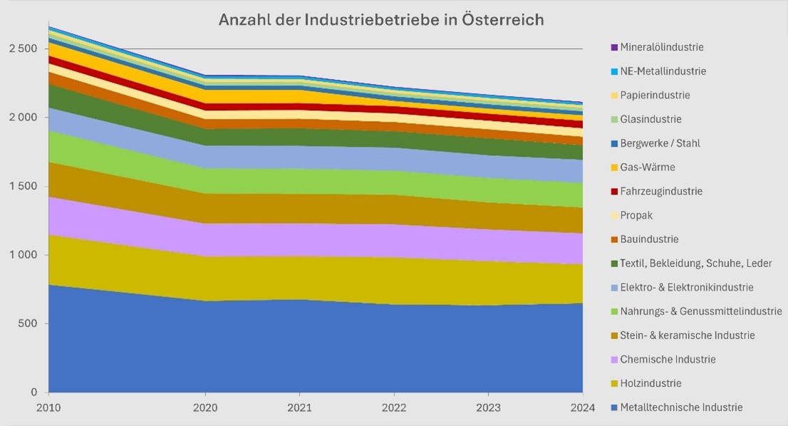 Anzahl Industriebetriebe &Ouml;sterreich
