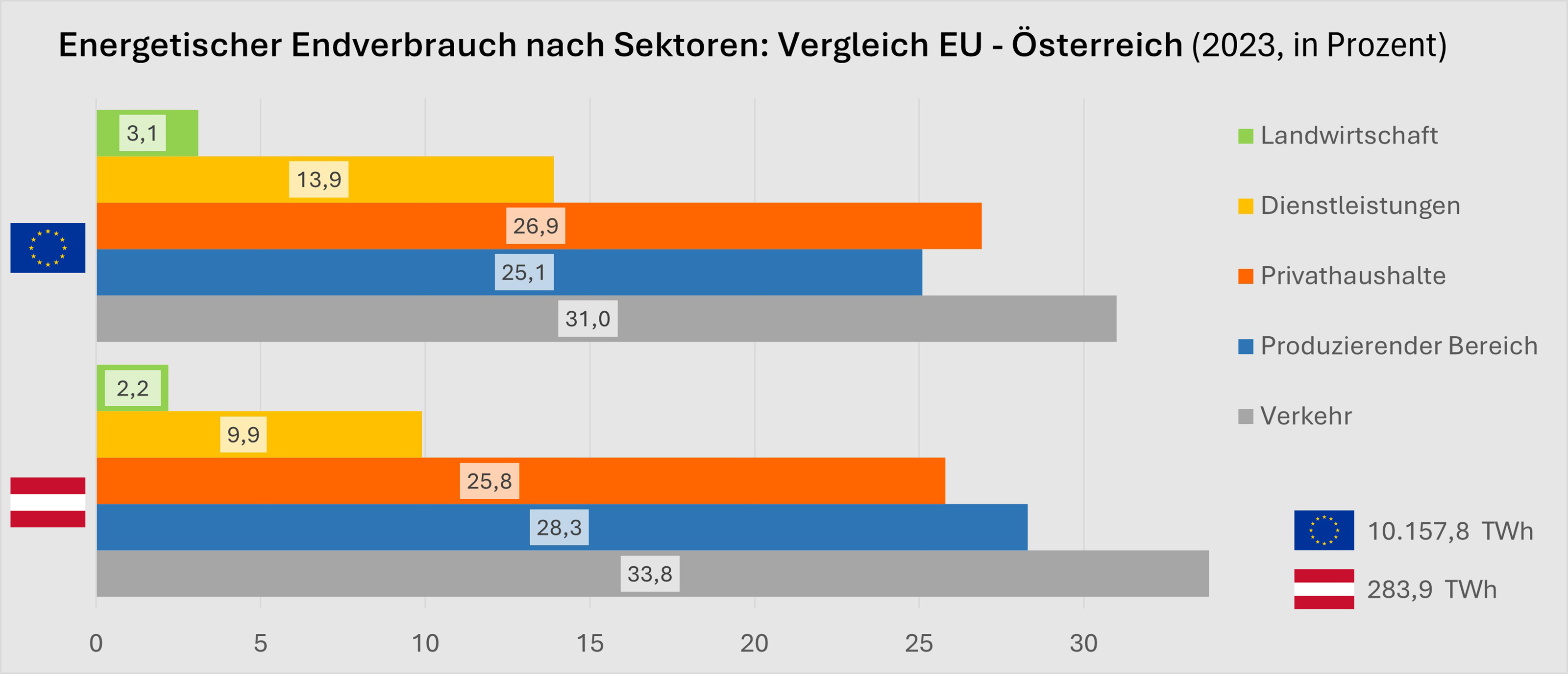 Grafik: Energetischer Endverbrauch &Ouml;sterreich &ndash; EU