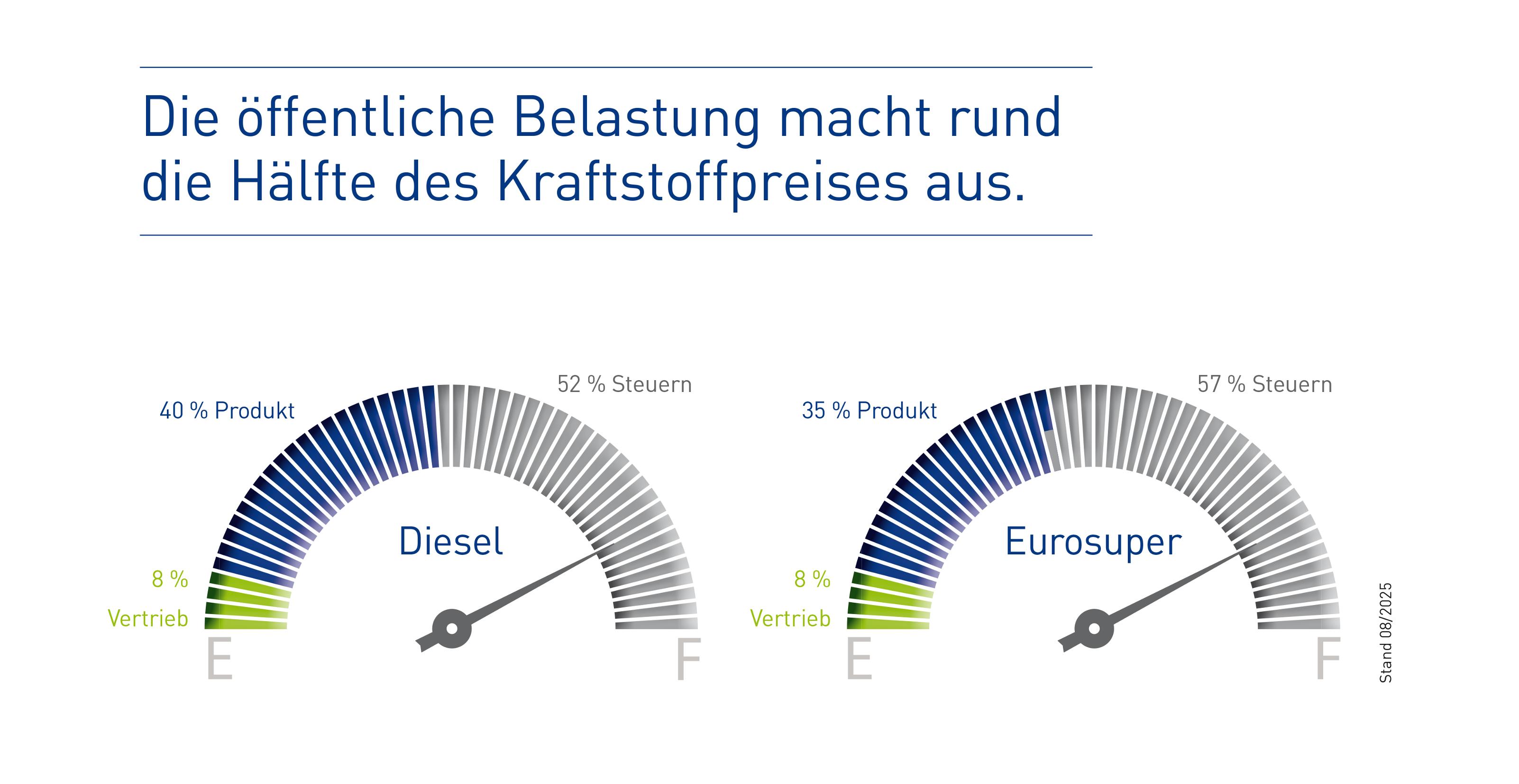 Infografik zur Zusammensetzung der Preise f&uuml;r Diesel und Eurosuper