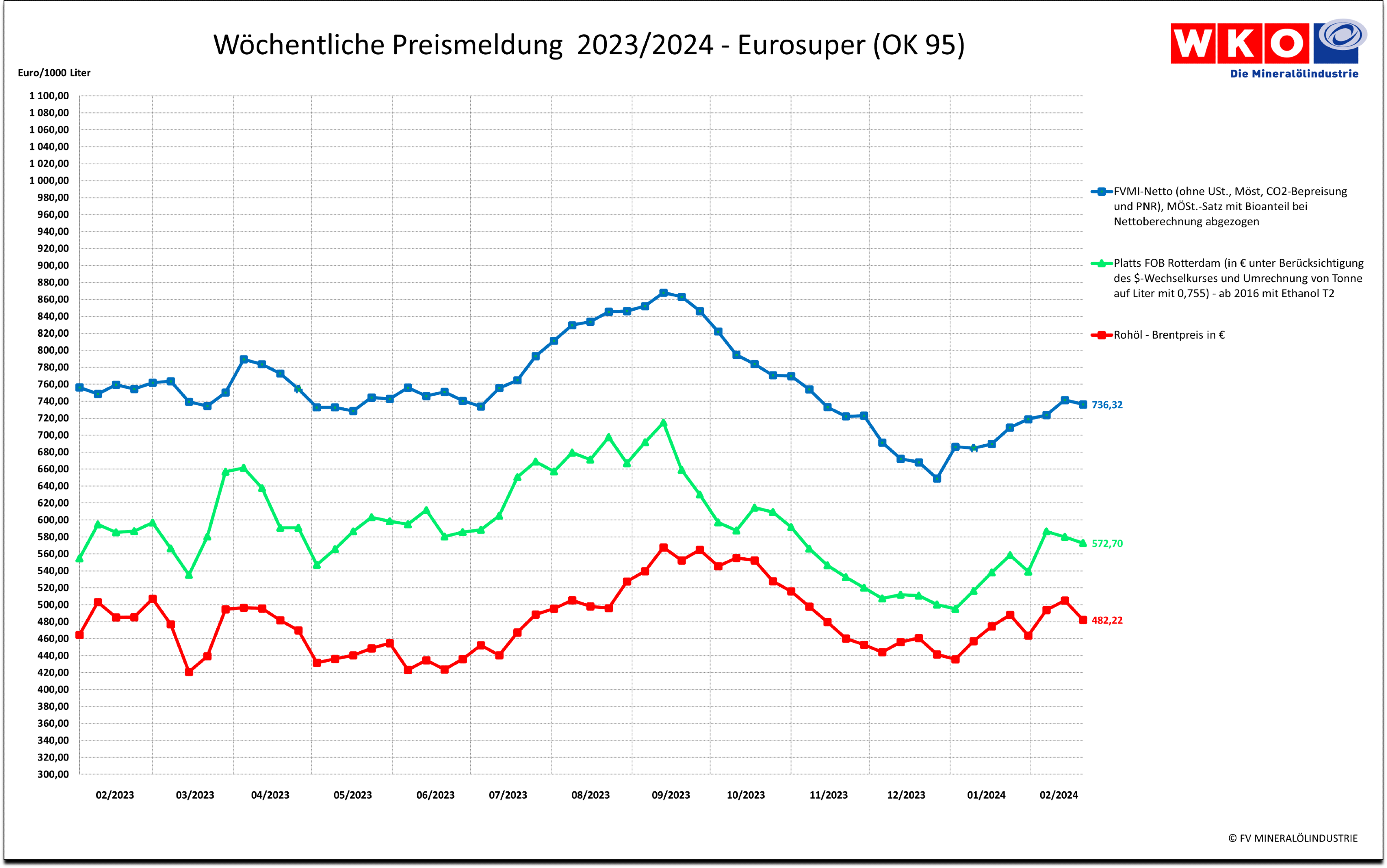 W&ouml;chentliche Entwicklung der Preise f&uuml;r Eurosuper im Vergleichszeitraum 2022-2023