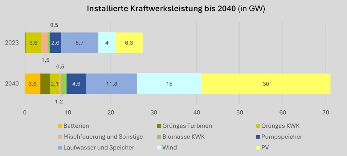 Grafik Entwicklung der Kraftwerksleistung<br />
