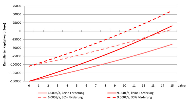 Grafik Ammortisation