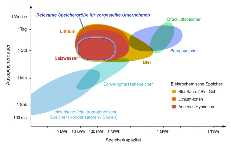 Grafik Speichergr&ouml;&szlig;en