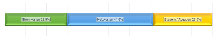  Grafik Strompreis