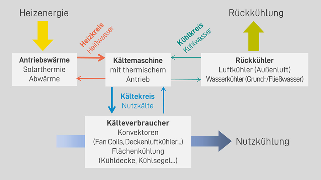 Beschreibung K&auml;ltemaschine