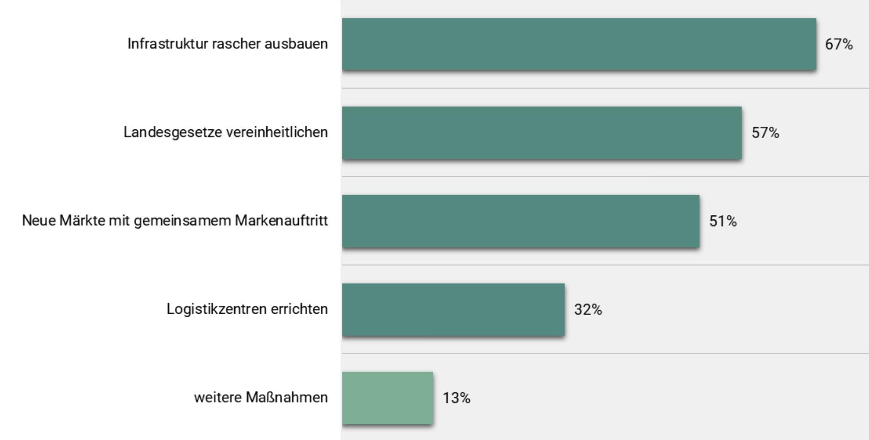 Politische Maßnahmen, die aus Sicht der Unternehmen notwendig sind