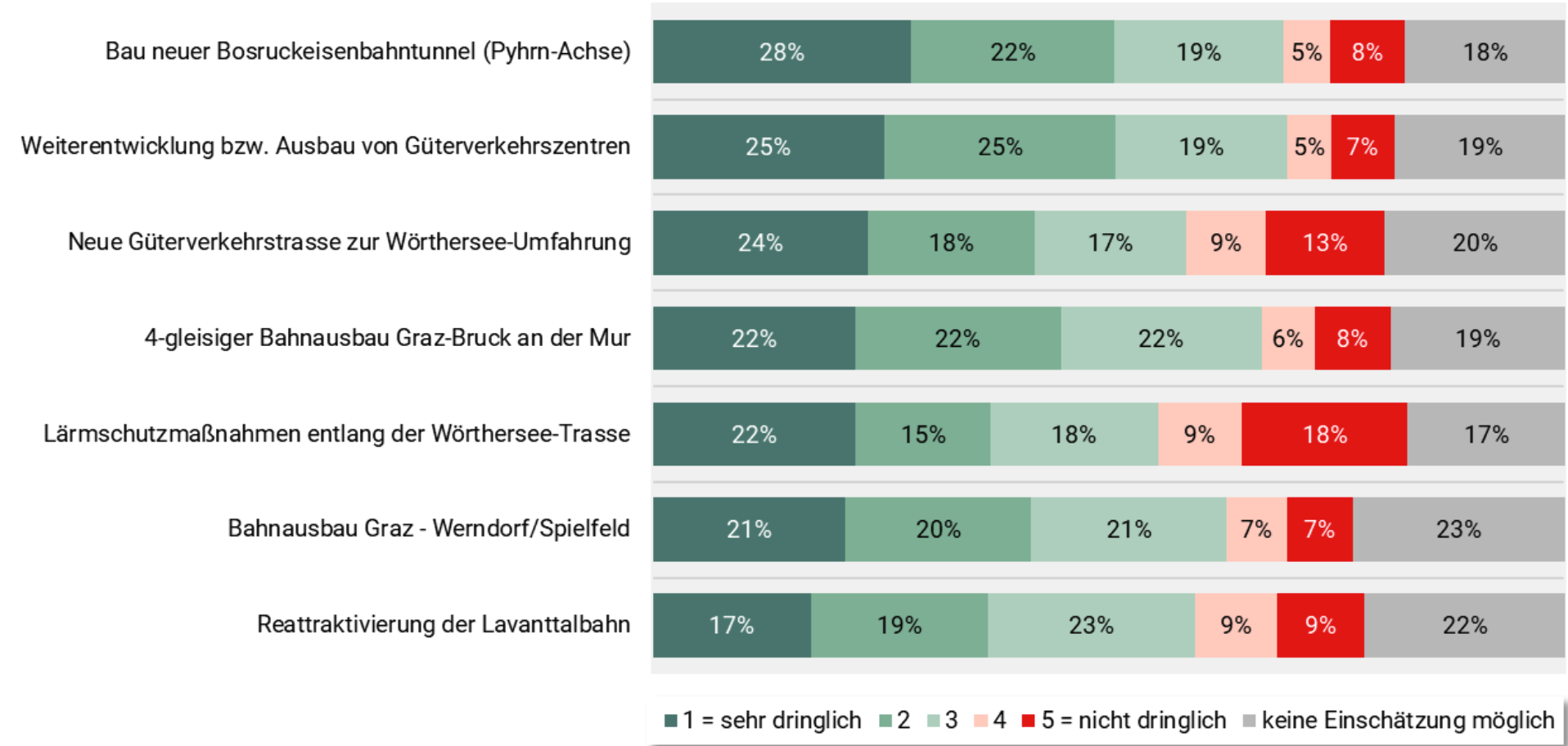 Infrastrukturvorhaben nach Dringlichkeit: Bahnausbau