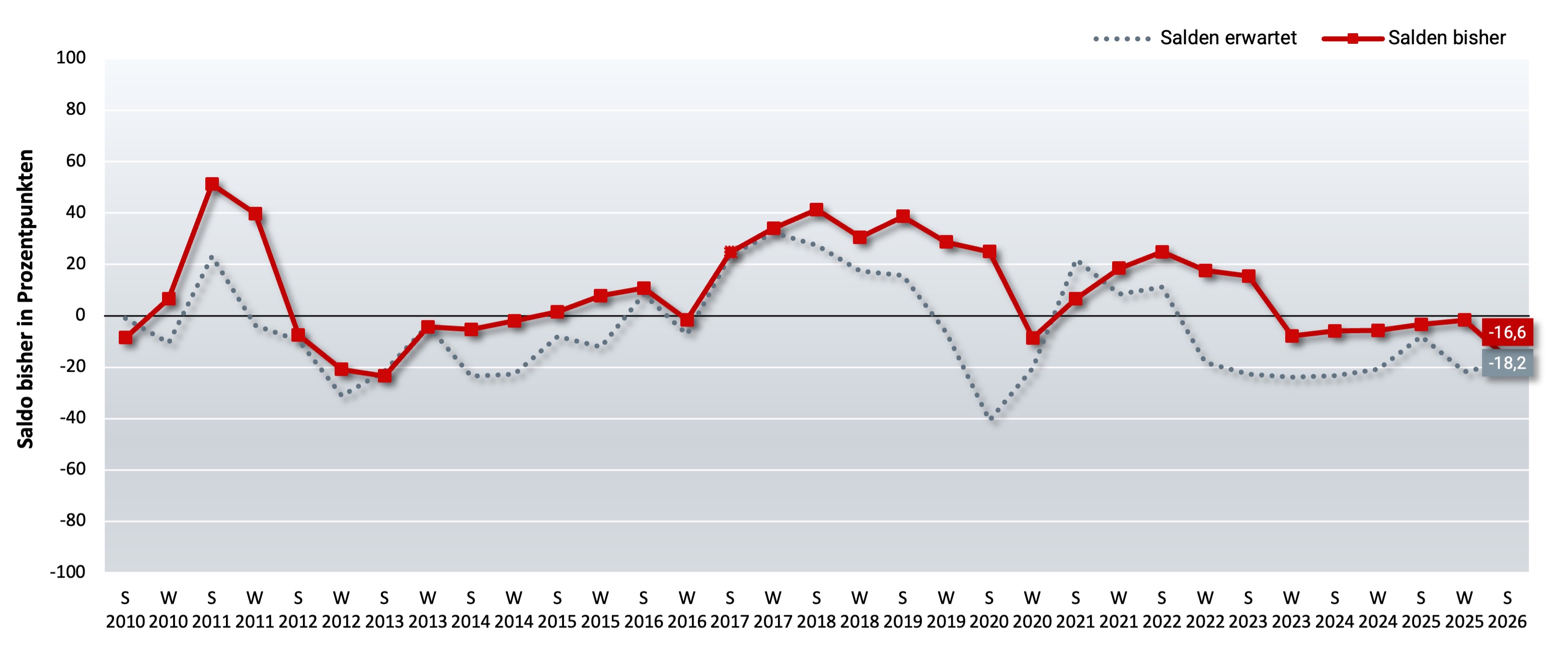Grafik Besch&auml;ftigung Steiermark