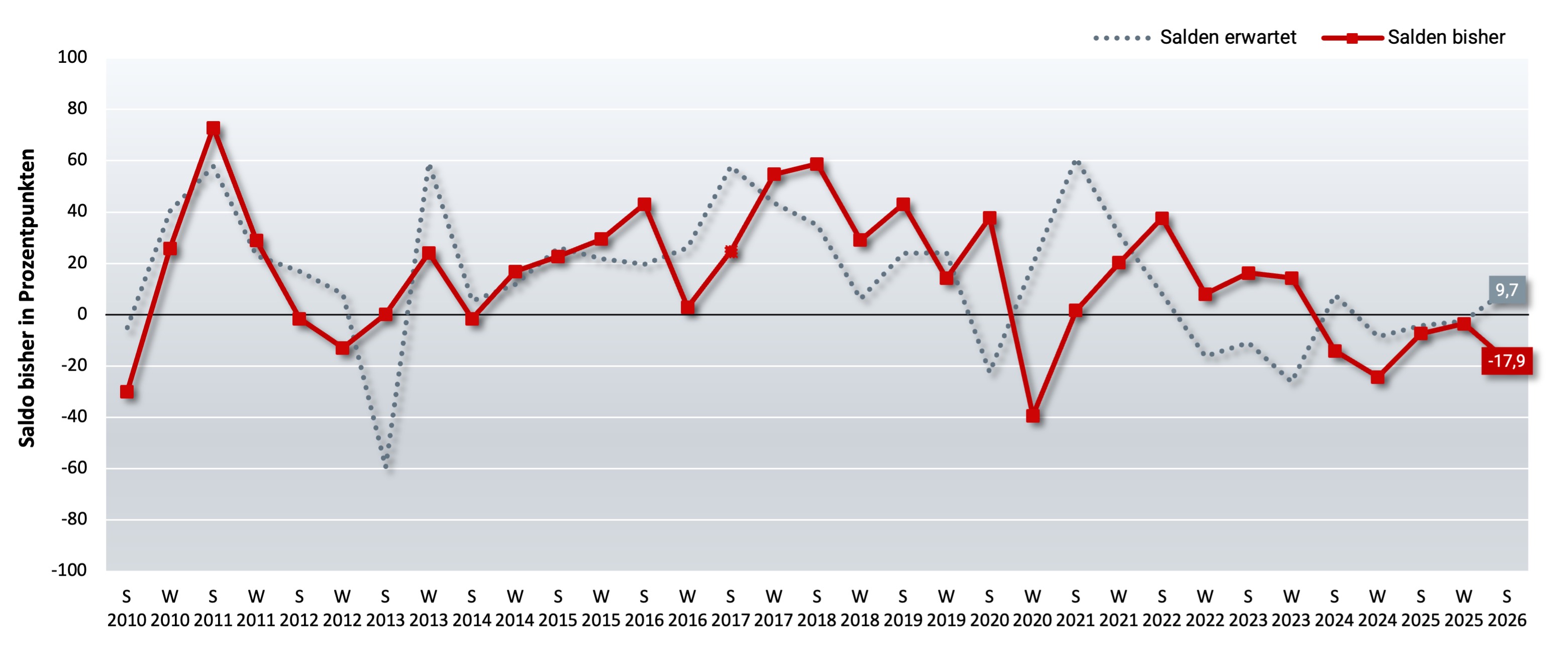 Grafik Exportumsatz Steiermark