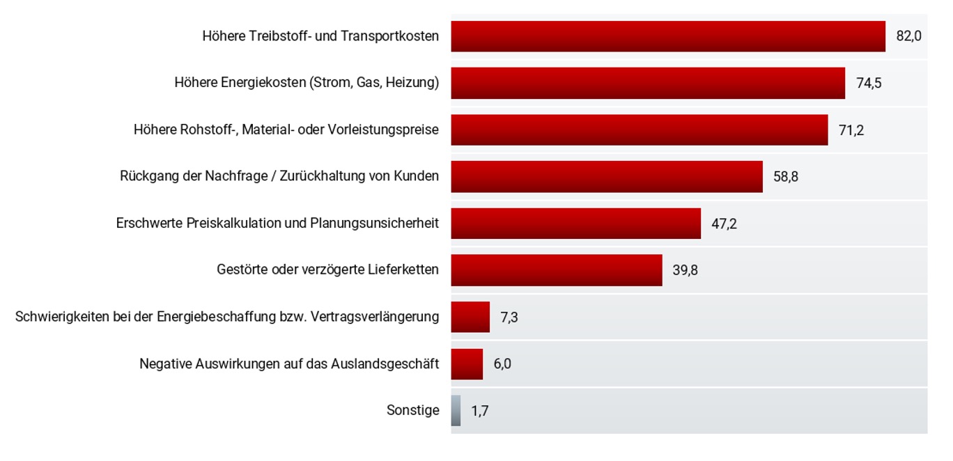 Grafik Negative Auswirkungen des Iran-Krieges