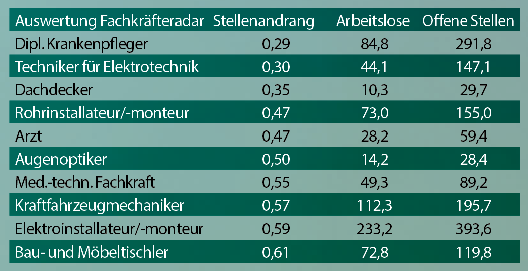 Steiermarks gr&ouml;&szlig;te Mangelberufe 2025: Die Top 10 im &Uuml;berblick