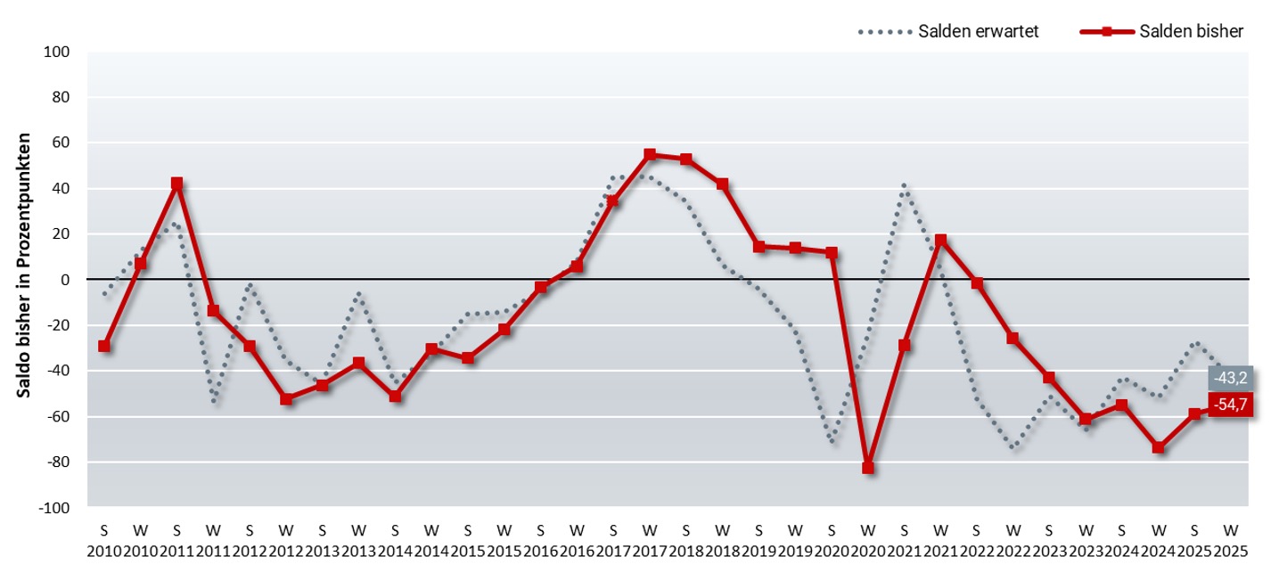 Wirtschaftsklima im Zeitvergleich (Salden 2010 bis 2025 in Prozentpunkten)