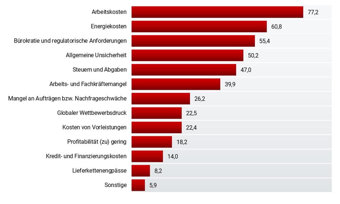 Grafik Wettbewerbsf&auml;higkeit Steiermark