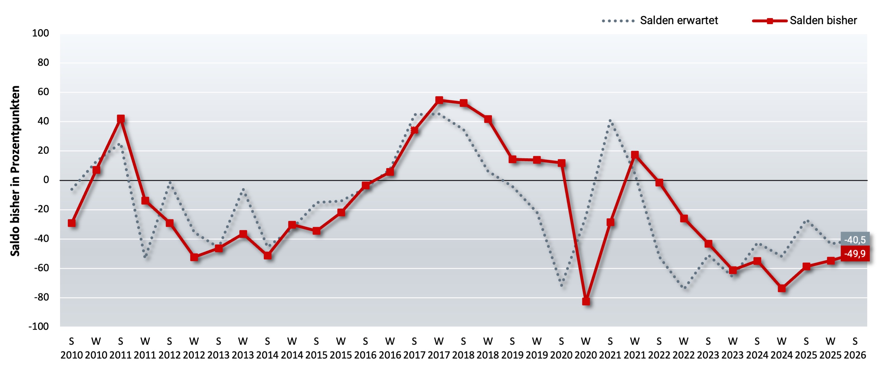 Grafik Wirtschaftsklima Steiermark