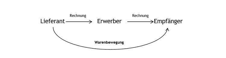 Grafik Dreiecksgeschaefte