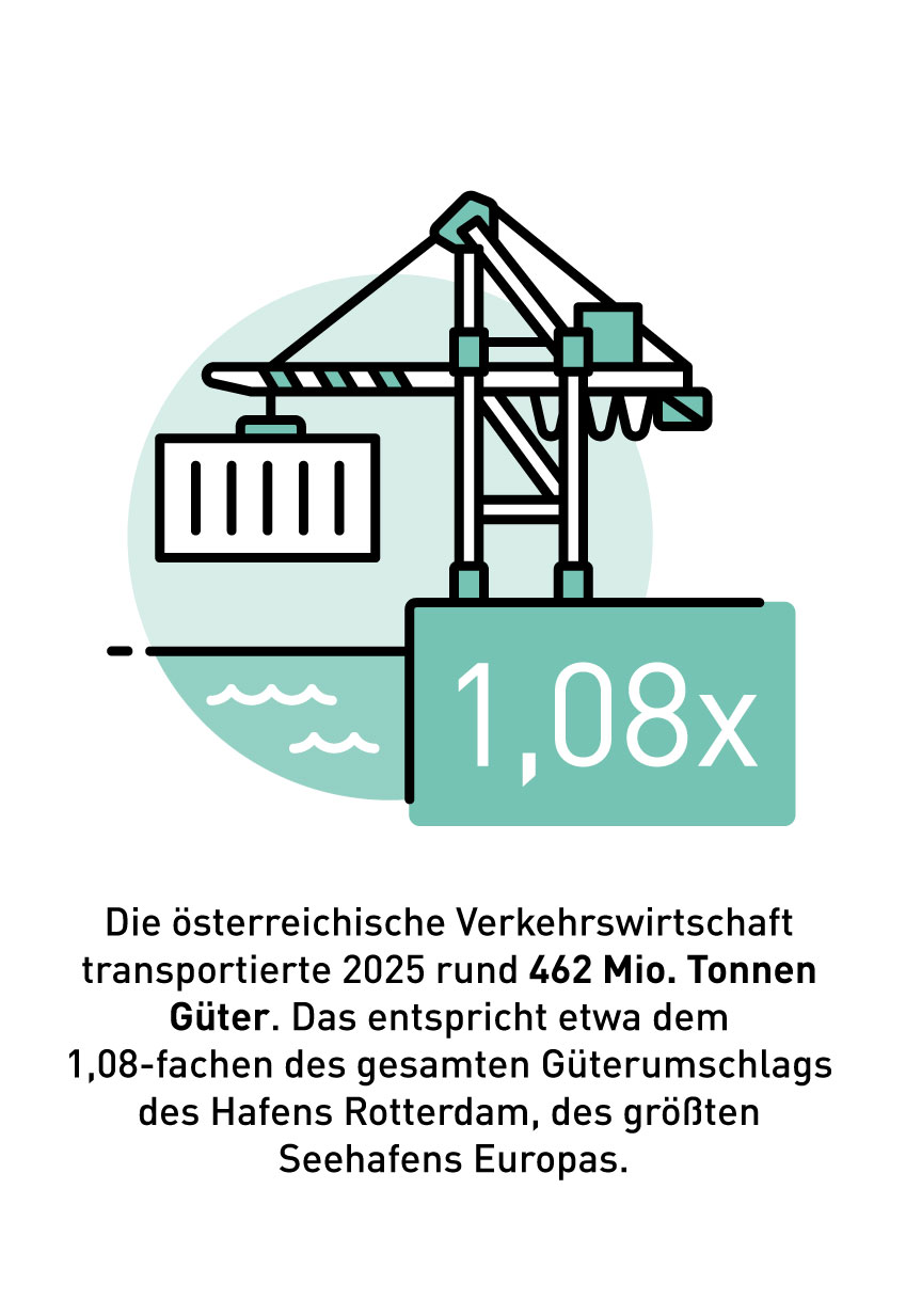 Hafen Rotterdam: Illustration: G&uuml;tertransport 2025 mit 462 Mio. Tonnen, entsprechend dem 1,08-Fachen des Hafens Rotterdam