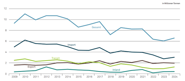 G&uuml;terverkehr Diagramm nach Jahren