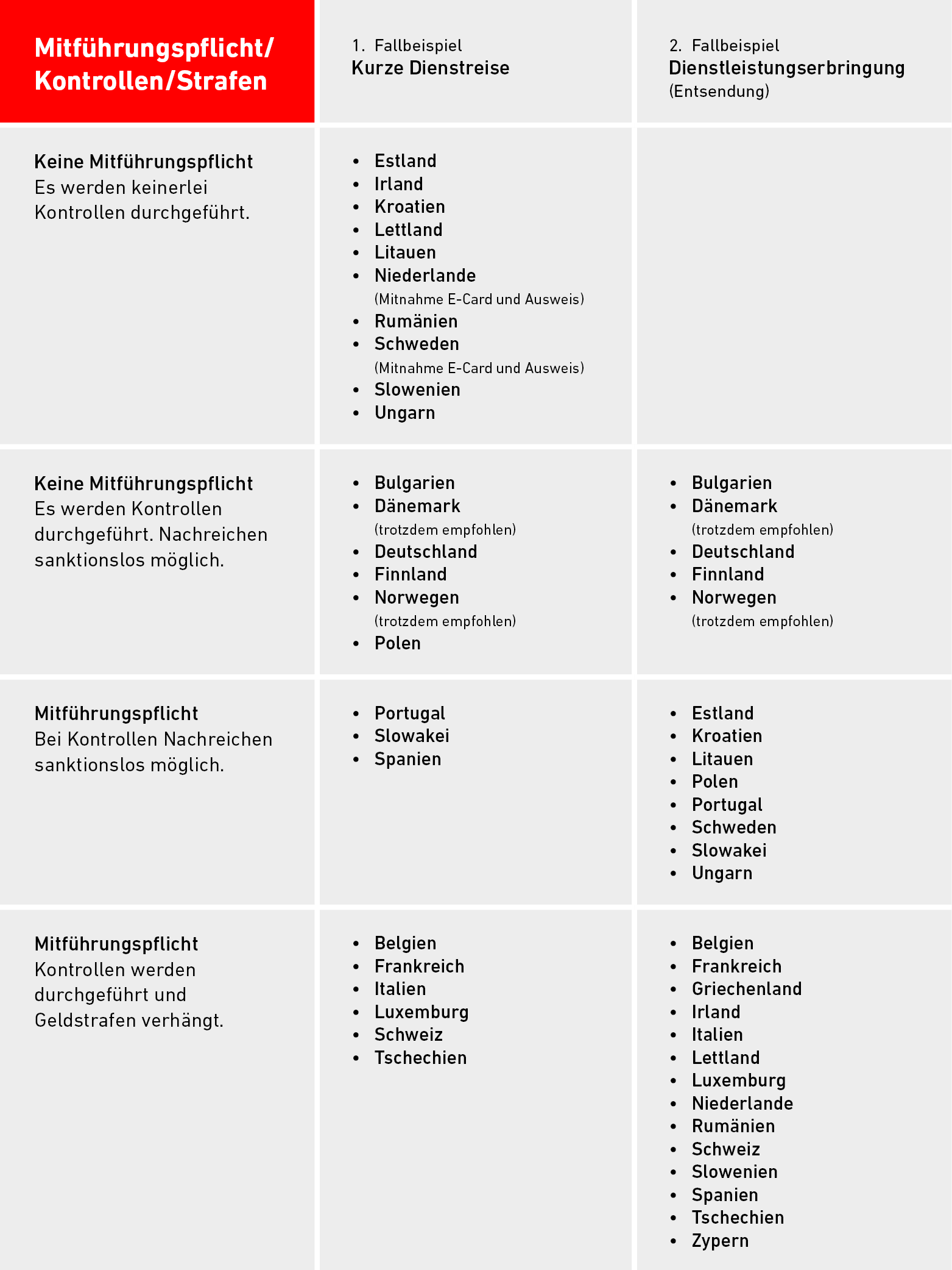 Tabelle zur Mitf&uuml;hrungspflicht bei Arbeiten im Ausland