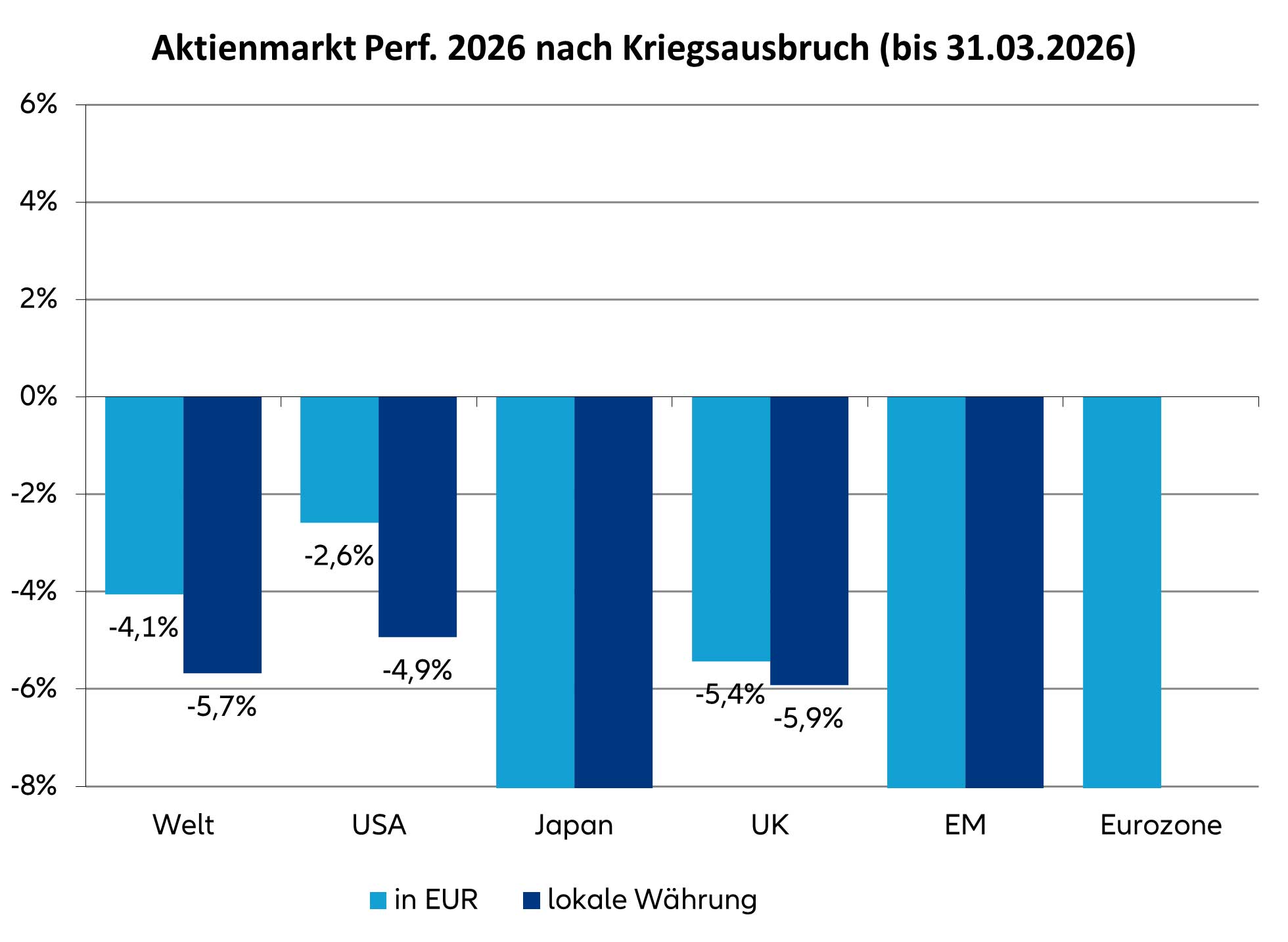 Aktienmarkt Performance 2026 nach dem Kriegsausbruch (bis 31.03.2026)