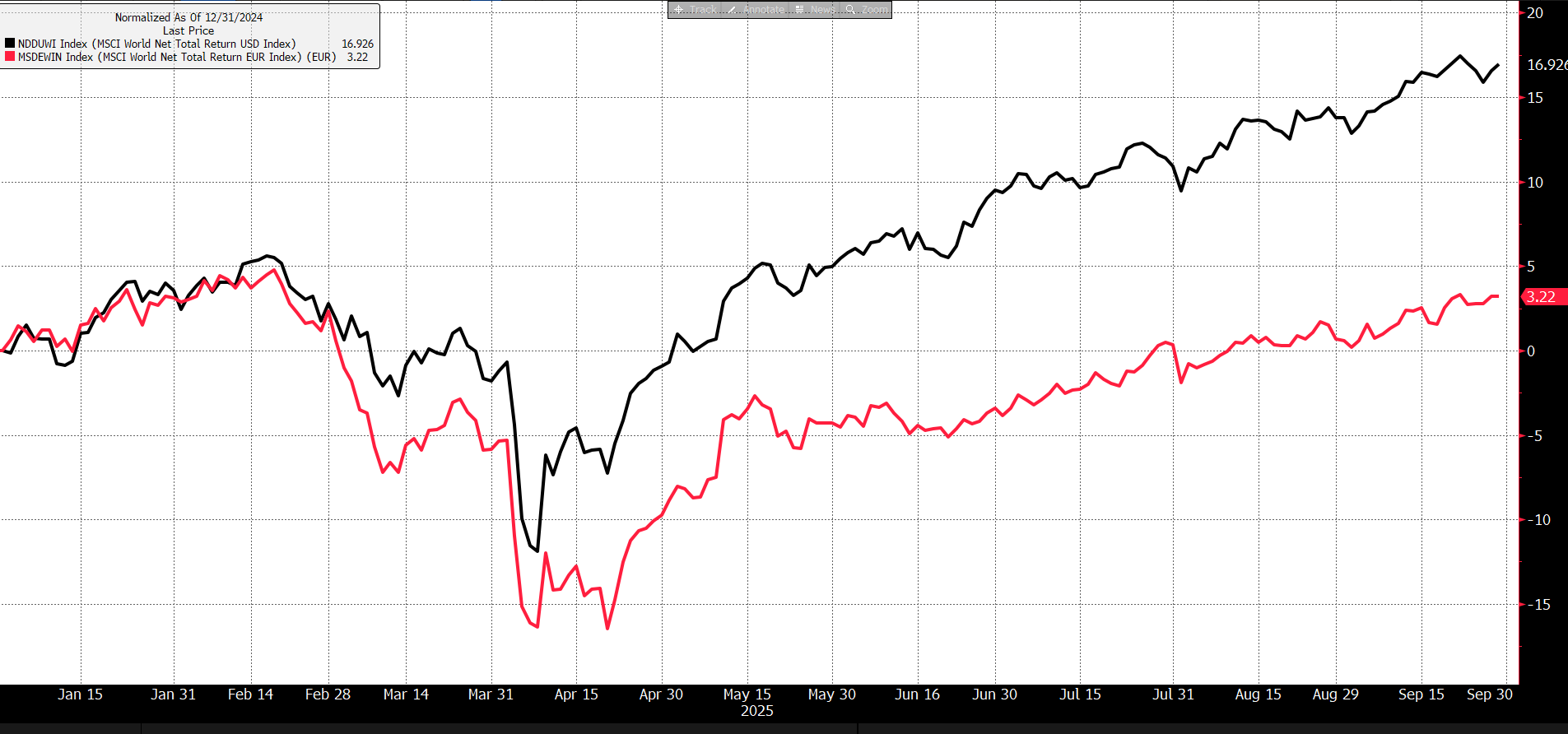 MSCI World ytd in USD und in EUR unhedged