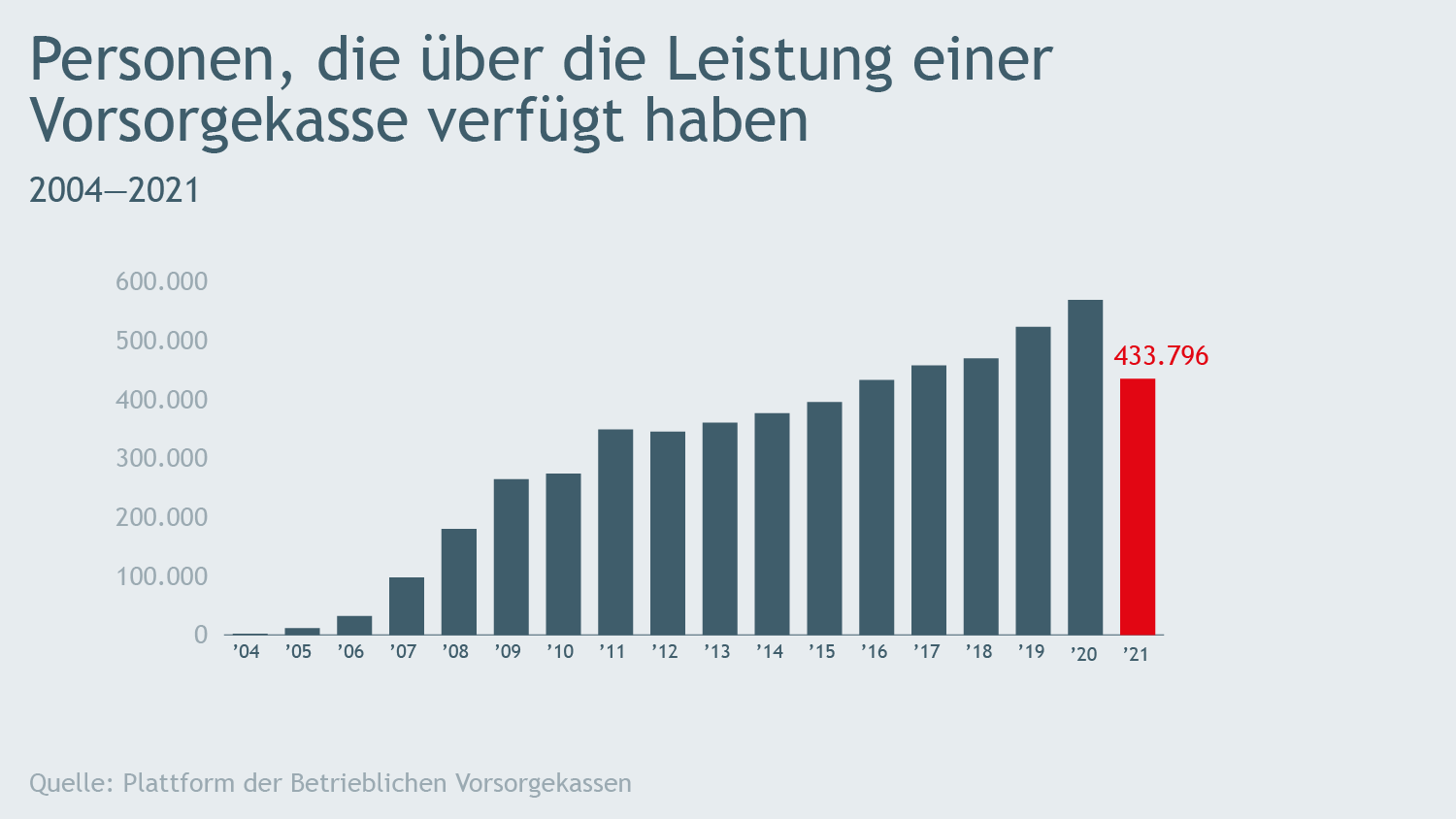 Balkendiagramm zur Entwicklung der Personen die über Leistungen einer Vorsorgekasse verfügen von 2004 bis 2021