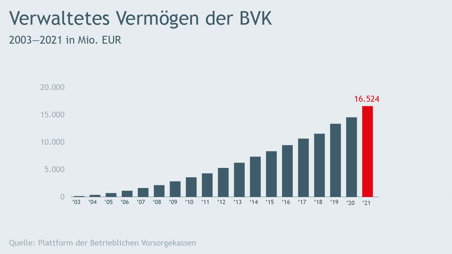 Verlaufsdiagramm zur Entwicklung des verwalteten Vermögens der betrieblichen Vorsorgekassen von 2003 bis 2021
