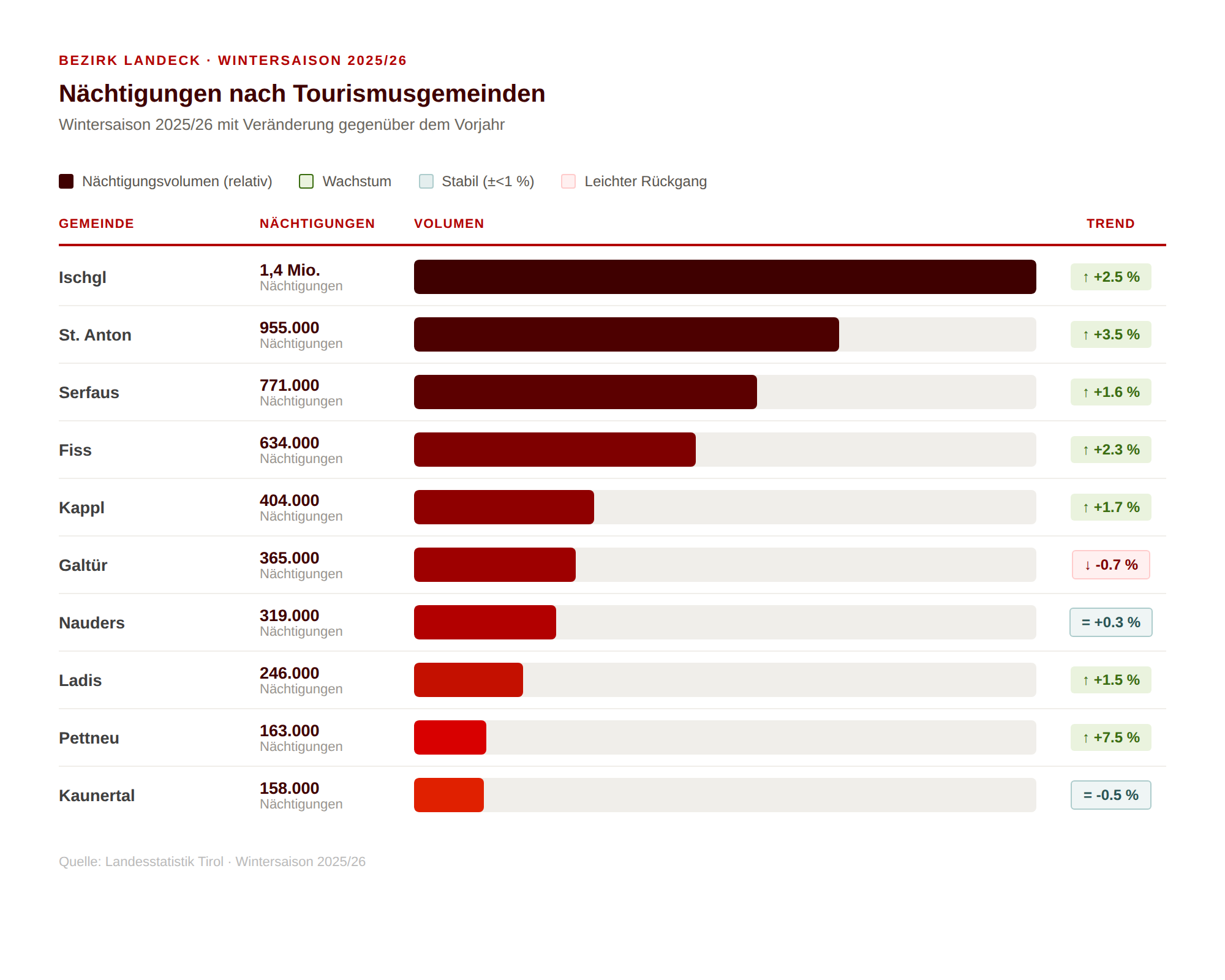 Balkendiagramm zu den N&auml;chtigungen in den Tourismusgemeinden des Bezirks Landeck in der Wintersaison 2025/26. Ischgl f&uuml;hrt mit 1,4 Millionen N&auml;chtigungen vor St. Anton (955.000) und Serfaus (771.000). Die st&auml;rksten Zuw&auml;chse verzeichnen Pettneu (+7,5 %) und St. Anton (+3,5 %), leichte R&uuml;ckg&auml;nge gibt es in Galt&uuml;r (-0,7 %) und im Kaunertal (-0,5 %). Quelle: Landesstatistik Tirol.