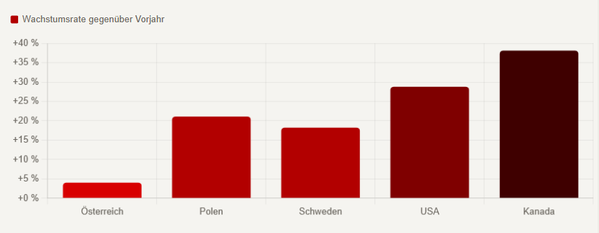 S&auml;ulendiagramm zur Wachstumsrate gegen&uuml;ber dem Vorjahr. &Ouml;sterreich weist ein Wachstum von rund vier Prozent auf. Polen und Schweden liegen bei etwa 18 bis 21 Prozent, die USA bei rund 29 Prozent und Kanada mit etwa 38 Prozent an der Spitze.