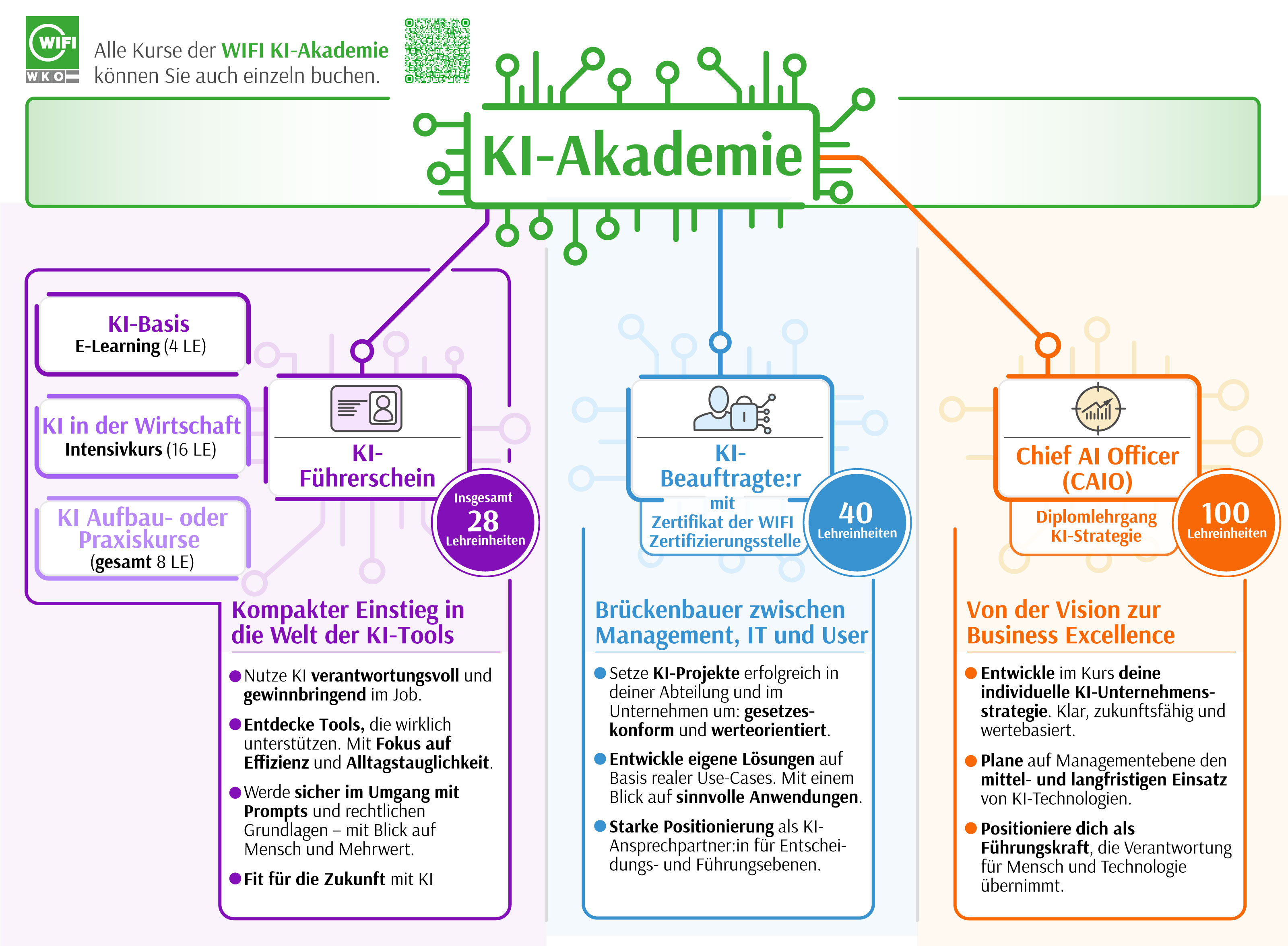 Organigramm der KI-Akademie am WIFI Tirol; alle Details und Bildungsangebote sind in 3 S&auml;ulen abgebildet