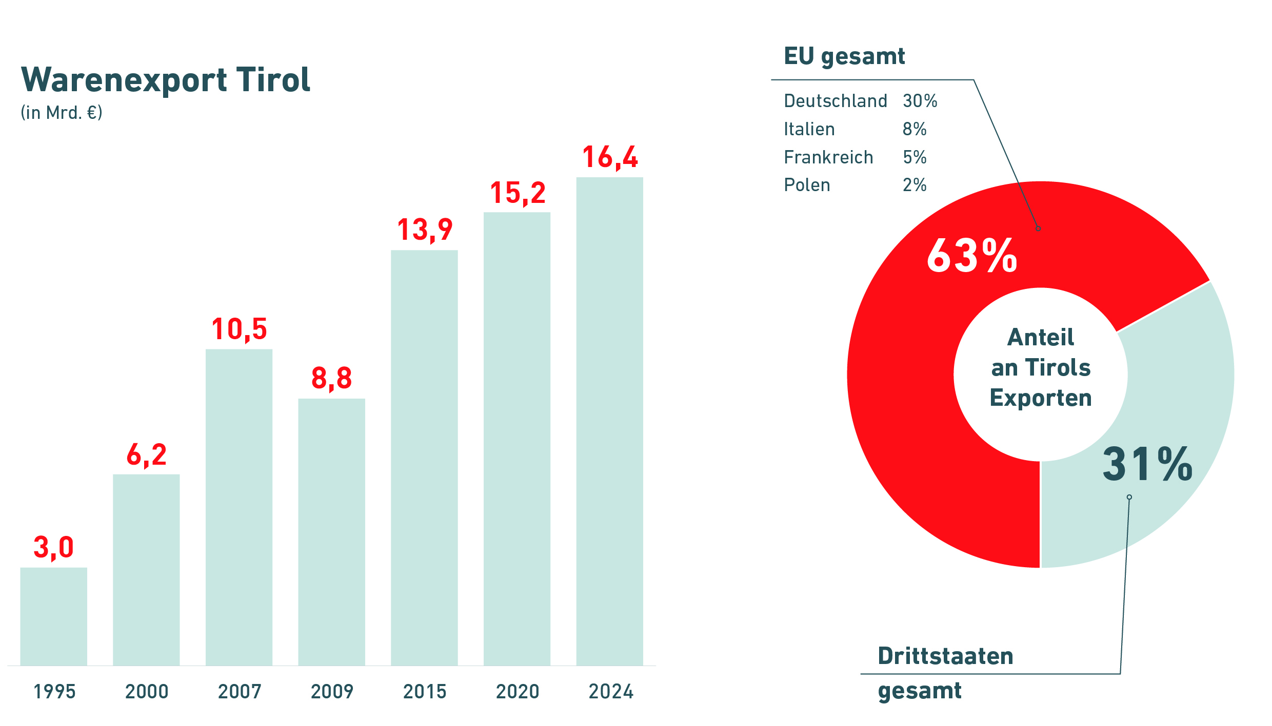 Die Infografik zeigt die Entwicklung der Warenexporte Tirols und deren Verteilung auf EU- und Nicht-EU-Staaten.<br />
<br />
Linke Grafik – Balkendiagramm:<br />
Die Exporte Tirols (in Milliarden Euro) steigen von 3,0 Mrd. € im Jahr 1995 auf 16,4 Mrd. € im Jahr 2024.<br />
Zwischenwerte:<br />
<br />
2000: 6,2 Mrd. €<br />
<br />
2007: 10,5 Mrd. €<br />
<br />
2009: 8,8 Mrd. €<br />
<br />
2015: 13,9 Mrd. €<br />
<br />
2020: 15,2 Mrd. €<br />
<br />
2024: 16,4 Mrd. €<br />
<br />
Rechte Grafik – Kreisdiagramm:<br />
Das Kreisdiagramm zeigt den Anteil der EU und Drittstaaten an Tirols Exporten.<br />
<br />
EU gesamt: 63 %, davon<br />
<br />
Deutschland: 30 %<br />
<br />
Italien: 8 %<br />
<br />
Frankreich: 5 %<br />
<br />
Polen: 2 %<br />
<br />
Drittstaaten gesamt: 31 %<br />
<br />
Titel und Beschriftungen heben hervor, dass die EU der wichtigste Handelspartner Tirols bleibt.