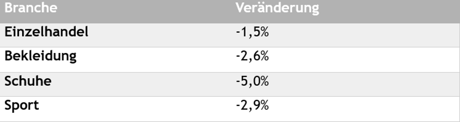 Beschäftigungsentwicklung 2024 zu 2023 