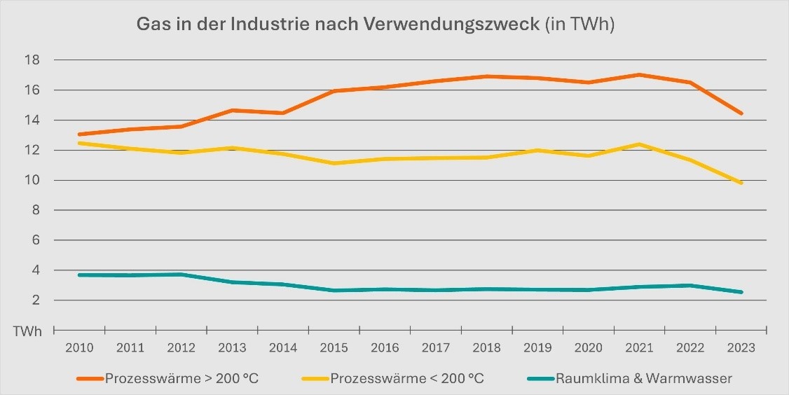 Grafik: Gas in der Industrie nach Verwendungszweck