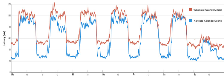 Grafik Stromspitzen