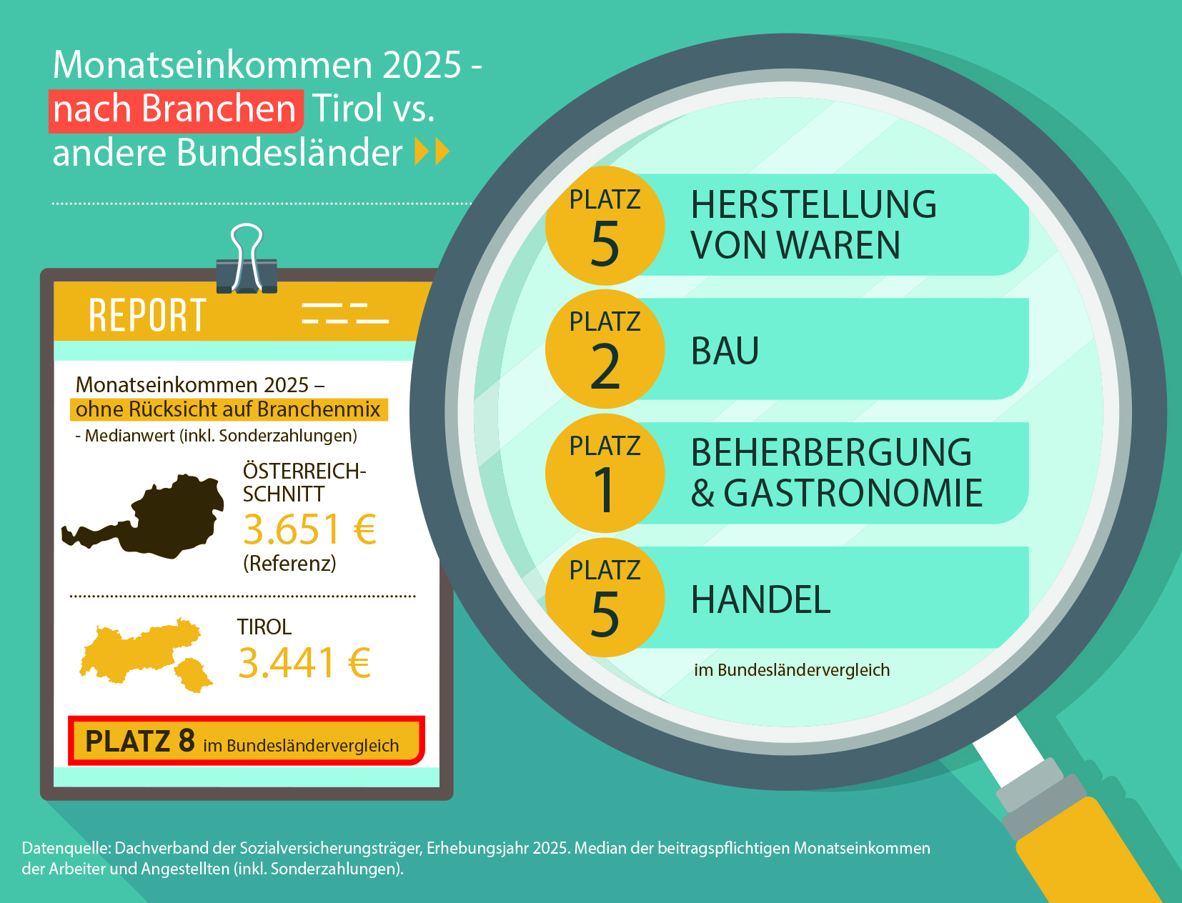 Einkommensvergleich nach Branchen