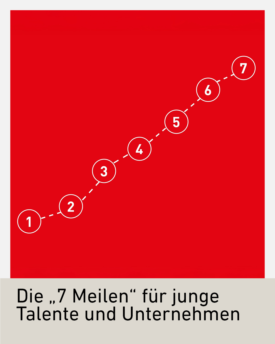Grafik mit rotem Hintergrund, auf dem sieben weiße Kreise mit den Zahlen 1 bis 7 in ansteigender Linie verbunden sind. Sie symbolisieren die sieben Schritte oder „7 Meilen“ für junge Talente und Unternehmen im Rahmen der Berufsorientierung.