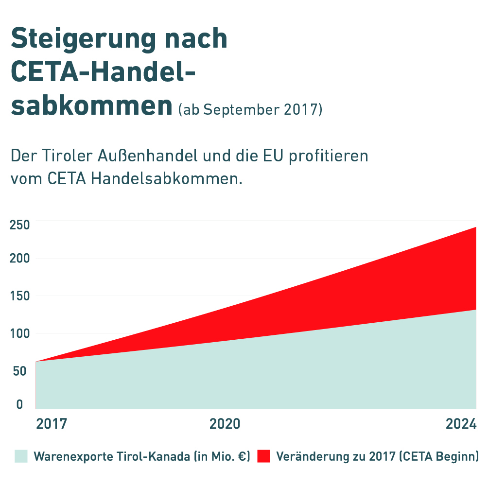 Infografik mit dem Titel „Steigerung nach CETA-Handelsabkommen (ab September 2017)“. Darunter steht der Text: „Der Tiroler Außenhandel und die EU profitieren vom CETA Handelsabkommen.“<br />
<br />
Das Diagramm zeigt den Anstieg der Warenexporte von Tirol nach Kanada zwischen 2017 und 2024 in Millionen Euro.<br />
<br />
Die hellblaue Fläche stellt die gesamten Exporte dar.<br />
<br />
Die rote Fläche darüber zeigt die Veränderung im Vergleich zu 2017 (Beginn des CETA-Abkommens).<br />
<br />
Die Exporte steigen von rund 50 Mio. Euro im Jahr 2017 auf etwa 250 Mio. Euro im Jahr 2024 deutlich an.