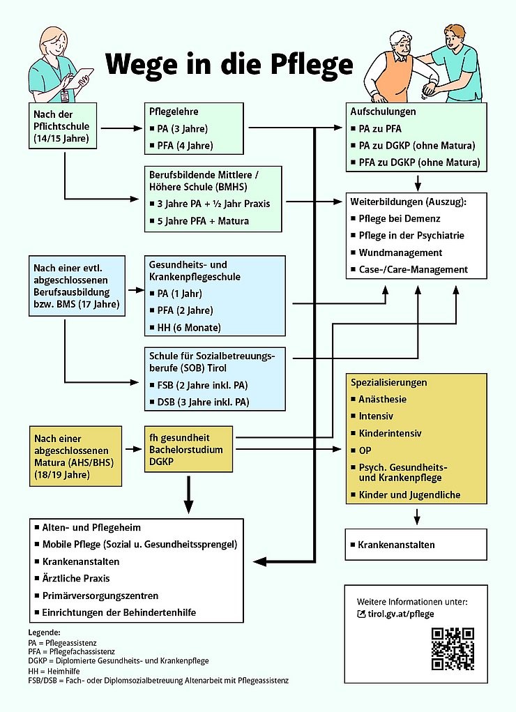Diagramm, das die verschiedenen Ausbildungswege in die Pflege in Tirol aufzeigt