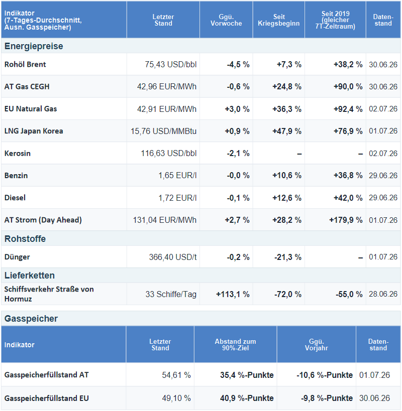 Energie-Dashboard der Abteilung Wirtschaftspolitik der WK&Ouml;