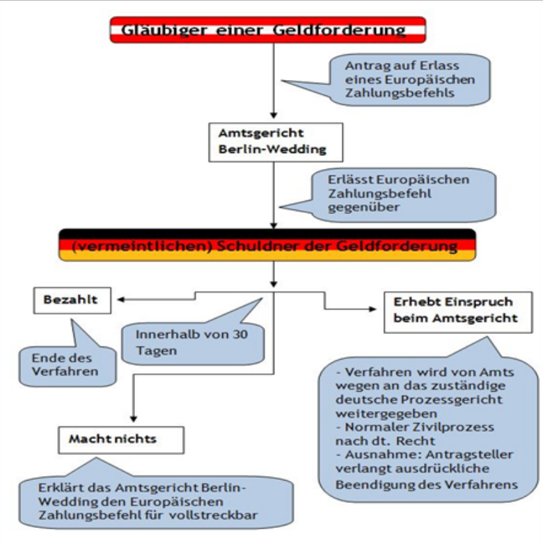 Schaubild Verfahrensablauf - Europ&auml;isches Mahnverfahren