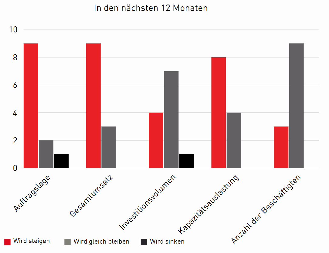 Ein Balkendiagramm mit denselben Kategorien wie die vorhergehende Grafik. Diesmal werden Erwartungen dargestellt: Rot = wird steigen, Grau = wird gleich bleiben, Schwarz = wird sinken Die Mehrzahl erwartet eine positive Entwicklung bei Auftragslage, Gesamtumsatz und Kapazit&auml;tsauslastung.