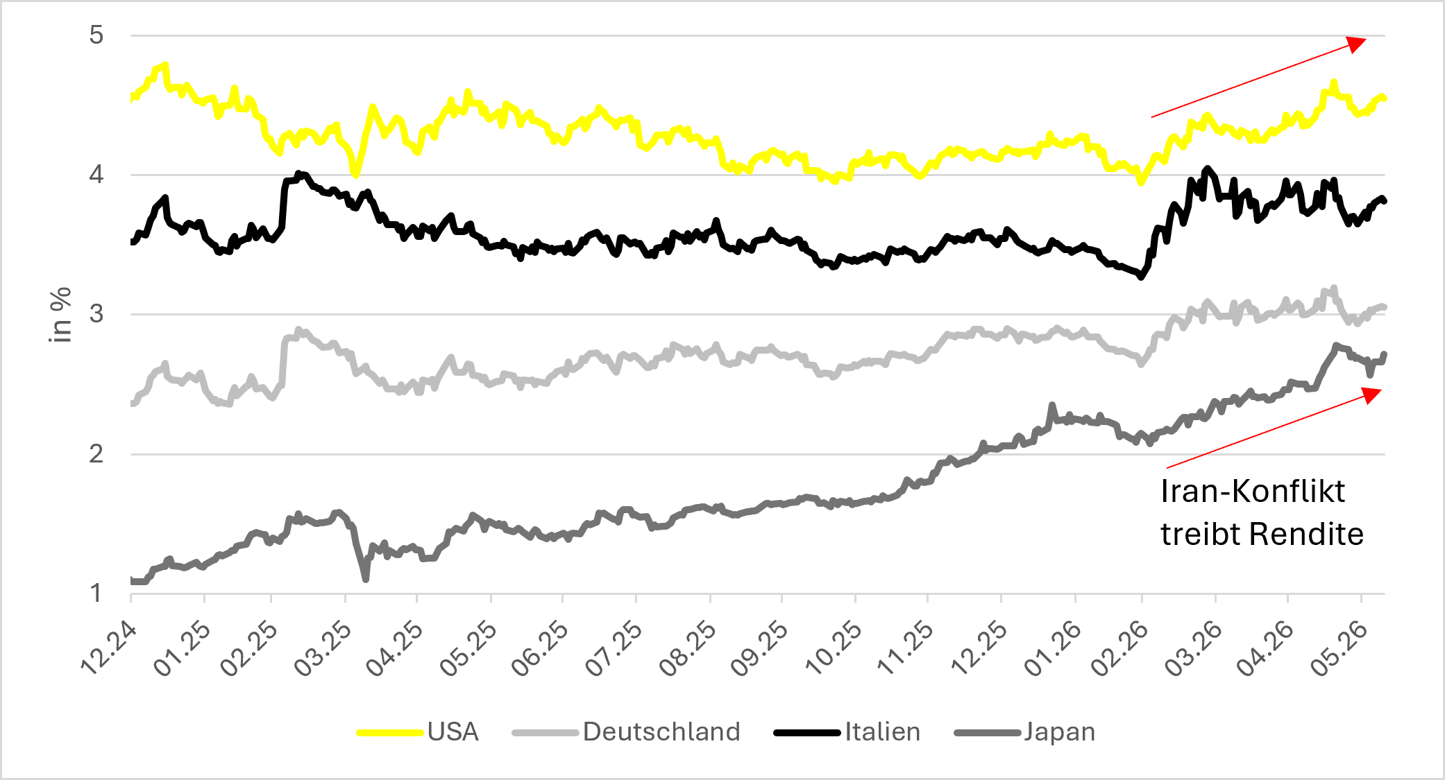 Verlaufsdiagramm zur Entwickung der Staatsanleiherenditen von 2025 bis 2026