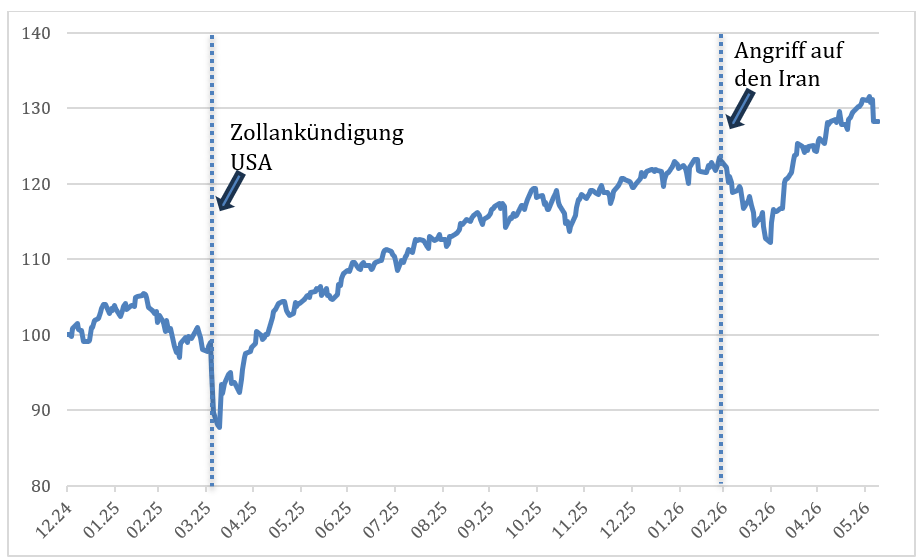 Indexierter Chart: 31.12.2024 = 100, Quelle: Bloomberg