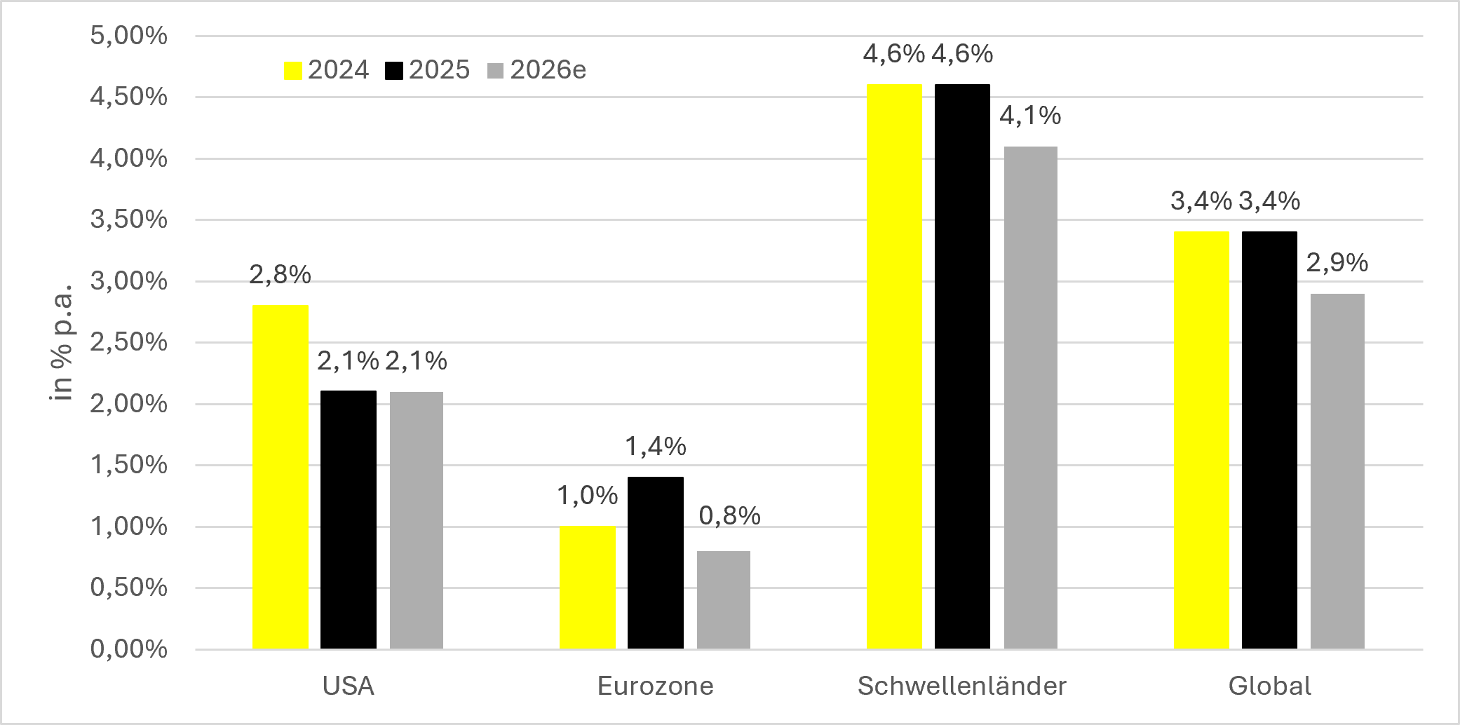 Balkendiagramm zum Vergleich der globale Konjunktur in den Jahren 2024, 2025 und 2026